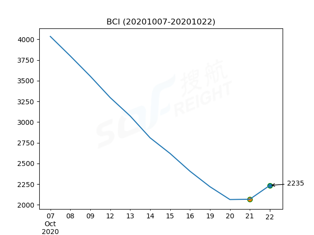 2020年10月22日BDI指數(shù)報(bào)1401點(diǎn)，較前一交易日上漲55點(diǎn)