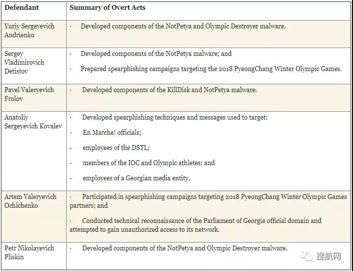 馬士基遭受大規(guī)模網(wǎng)絡攻擊損失超3.17億美元，三年后6名幕后黑手終于浮出水面？