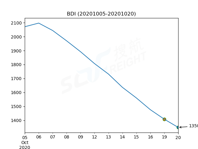 2020年10月20日BDI指數(shù)報(bào)1350點(diǎn)，較前一交易日下跌59點(diǎn)