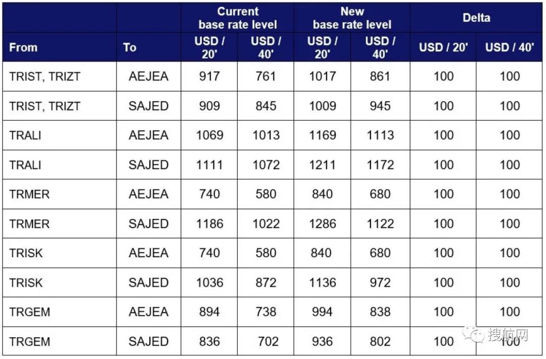THE聯(lián)盟增加空白航班又提高運價，托運人對此強烈不滿