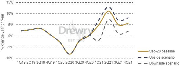 德路里調(diào)整了集裝箱吞吐量預(yù)測(cè)，因?yàn)榈诙径鹊那闆r好于預(yù)期