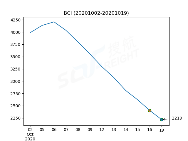 2020年10月19日BDI指數(shù)報(bào)1409點(diǎn)，較前一交易日下跌68點(diǎn)