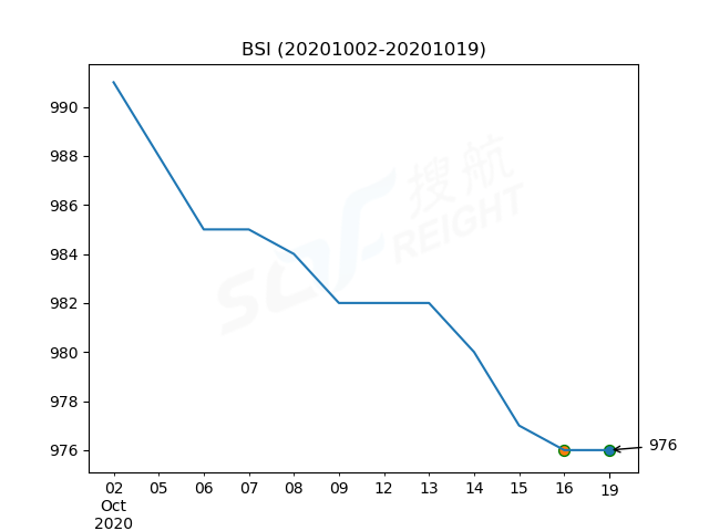 2020年10月19日BDI指數(shù)報(bào)1409點(diǎn)，較前一交易日下跌68點(diǎn)