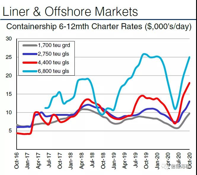 這種船型曾無人問津，目前租金暴漲！