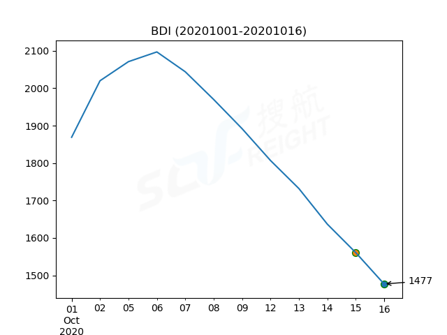 2020年10月16日BDI指數(shù)報1477點，較前一交易日下跌84點