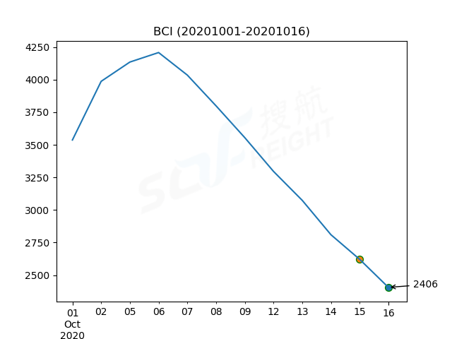 2020年10月16日BDI指數(shù)報1477點，較前一交易日下跌84點