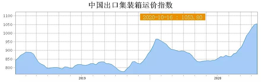 美線價(jià)格繼續(xù)維持高位，南美線直逼4000；地中海、澳新航線上漲！