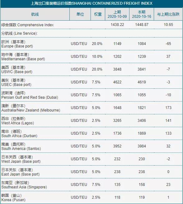 美線價(jià)格繼續(xù)維持高位，南美線直逼4000；地中海、澳新航線上漲！