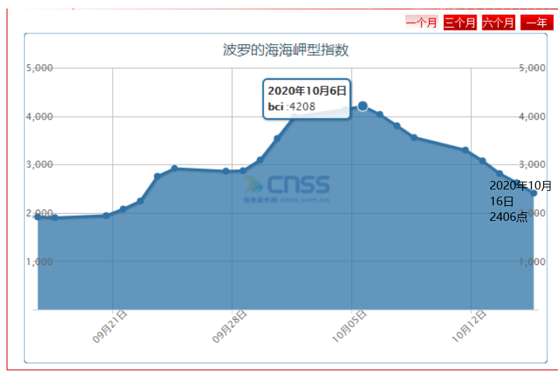好望角船運(yùn)價(jià)暴跌42.8%！