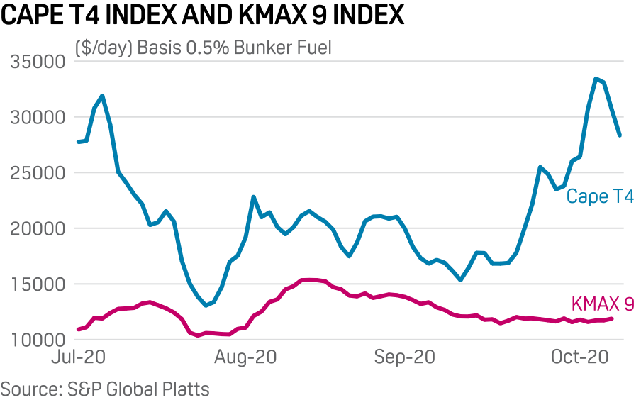 好望角船運(yùn)價(jià)暴跌42.8%！