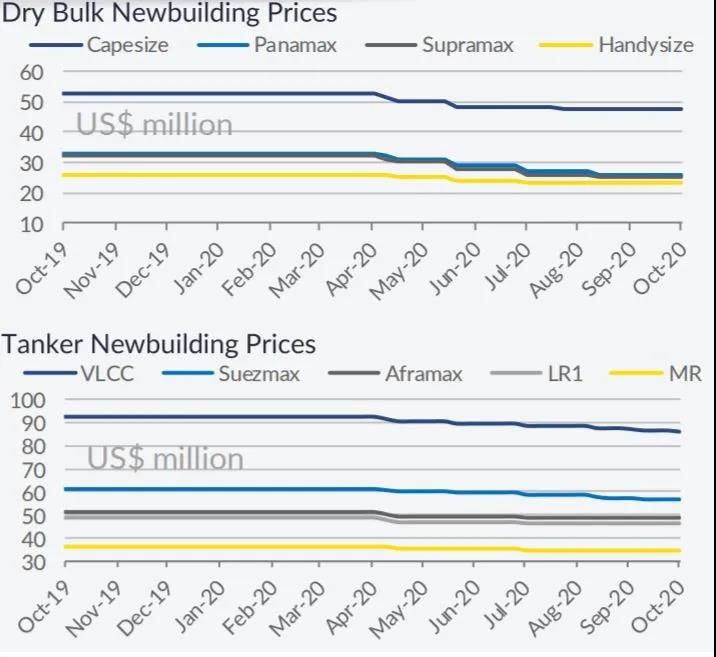 新造船訂單極少，二手船交易仍活躍 