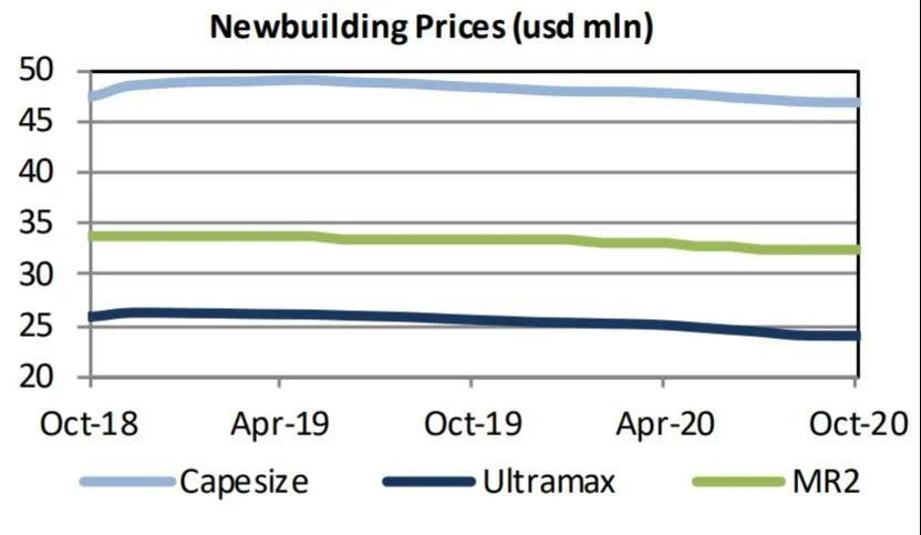 新造船訂單極少，二手船交易仍活躍 
