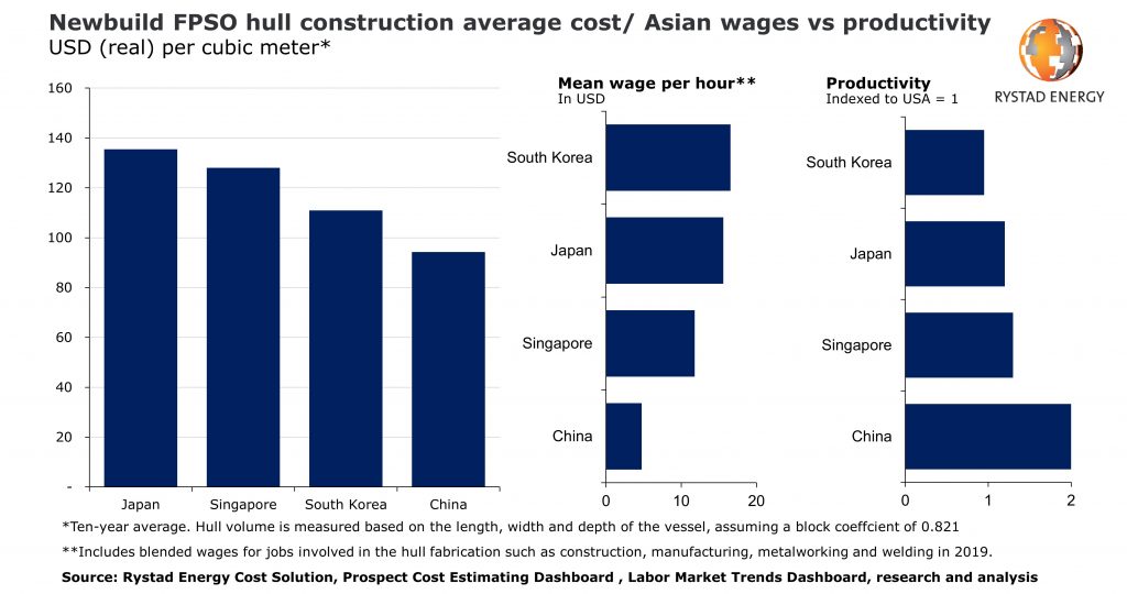 中國船廠“低價(jià)為王”？未來5年50艘FPSO訂單在望