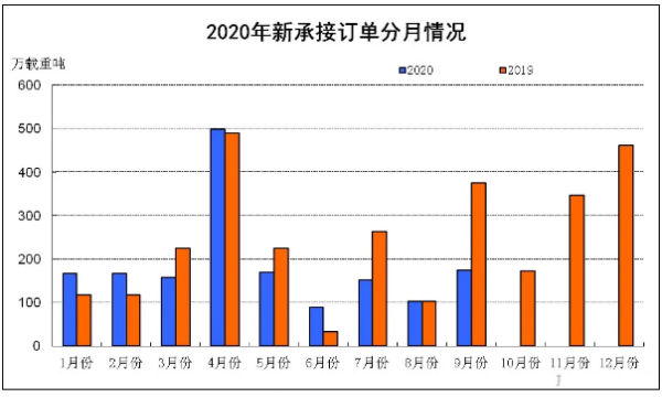 2020年1~9月船舶工業(yè)經(jīng)濟運行情況