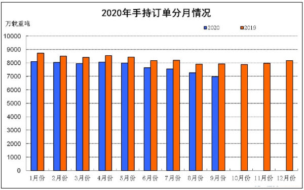 2020年1~9月船舶工業(yè)經(jīng)濟運行情況