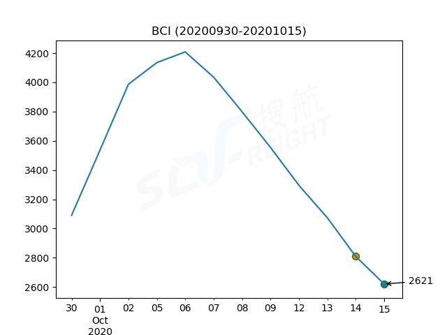 2020年10月15日BDI指數(shù)報1561點，較前一交易日下跌76點