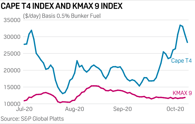 中國(guó)鐵礦石進(jìn)口強(qiáng)勁，四季度散運(yùn)市場(chǎng)看漲
