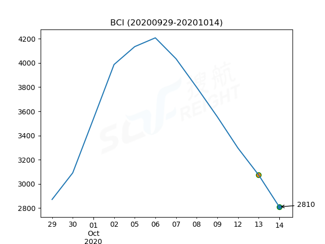 2020年10月14日BDI指數(shù)報1637點，較前一交易日下跌95點