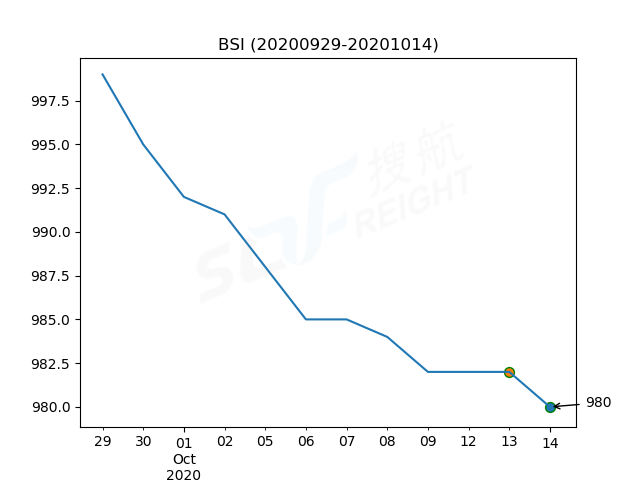 2020年10月14日BDI指數(shù)報1637點，較前一交易日下跌95點