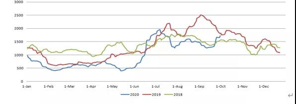 三大主力船型運輸市場前瞻