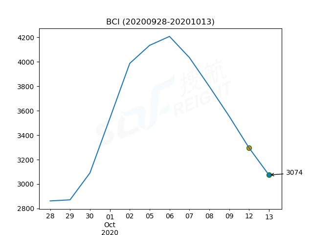 2020年10月13日BDI指數(shù)報1732點，較前一交易日下跌75點