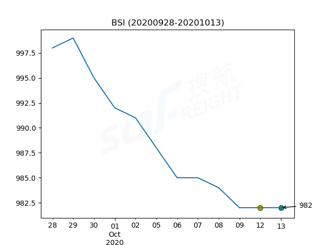 2020年10月13日BDI指數(shù)報1732點，較前一交易日下跌75點