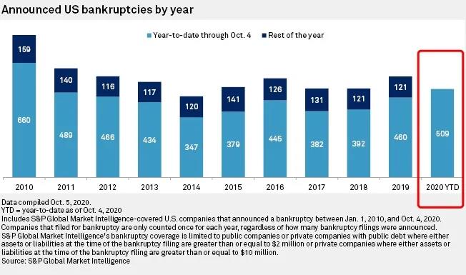 一片哀嚎！美國超500家大企業(yè)申請破產(chǎn)，達到了10年來的最高點