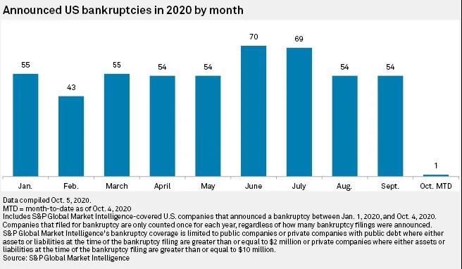 一片哀嚎！美國超500家大企業(yè)申請破產(chǎn)，達到了10年來的最高點