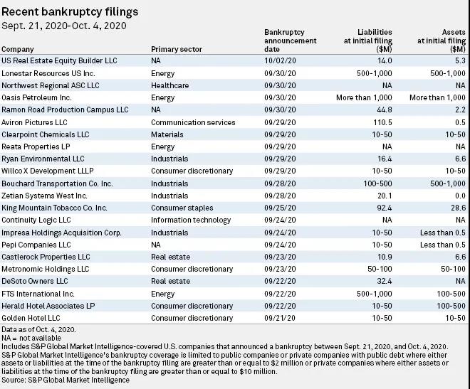 一片哀嚎！美國超500家大企業(yè)申請破產(chǎn)，達到了10年來的最高點