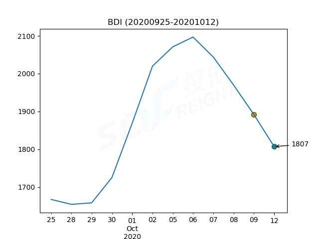 2020年10月12日BDI指數(shù)報(bào)1807點(diǎn)，較前一交易日下跌85點(diǎn)