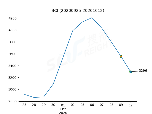 2020年10月12日BDI指數(shù)報(bào)1807點(diǎn)，較前一交易日下跌85點(diǎn)