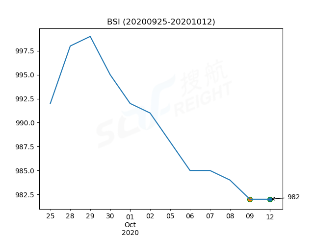 2020年10月12日BDI指數(shù)報(bào)1807點(diǎn)，較前一交易日下跌85點(diǎn)