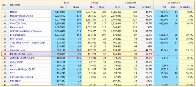 太平船務(wù)退出前十！再次出售旗下集裝箱船  最新船公司運(yùn)力TOP100（附圖）