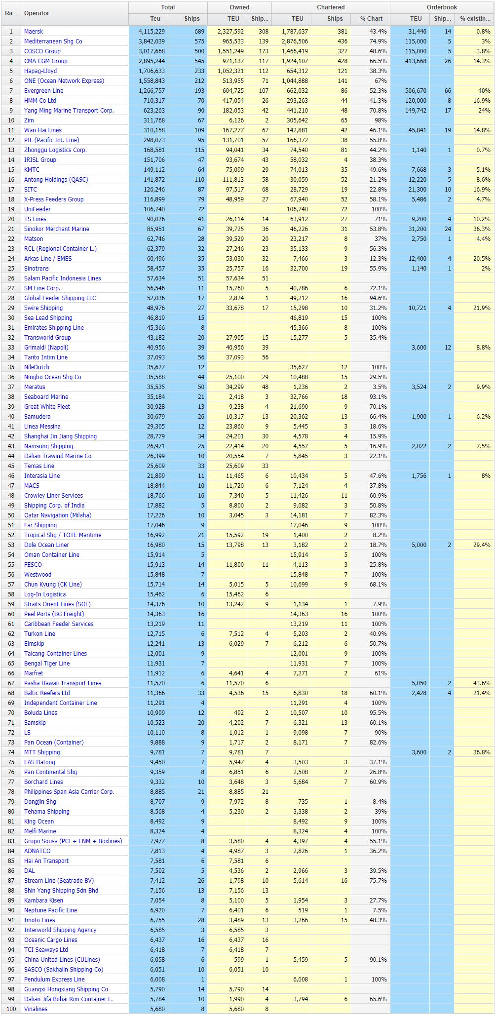 太平船務(wù)退出前十！再次出售旗下集裝箱船  最新船公司運(yùn)力TOP100（附圖）