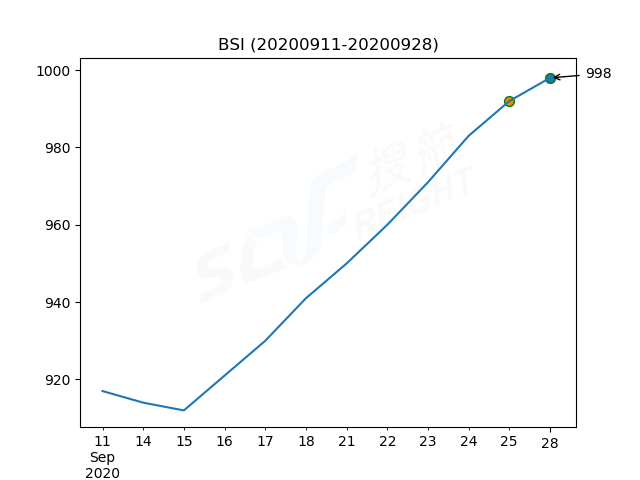 2020年9月28日BDI指數(shù)報(bào)1654點(diǎn)，較前一交易日下跌13點(diǎn)