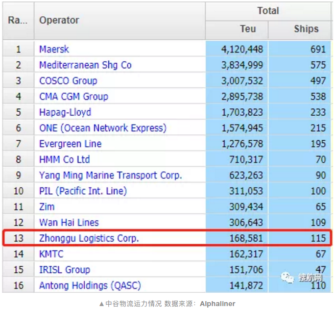 內(nèi)貿(mào)航運(yùn)龍頭中谷物流登陸A股上市，將優(yōu)化集裝箱船隊(duì)結(jié)構(gòu)